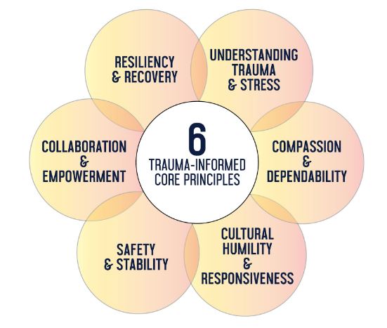 Understanding Trauma-Informed Practice